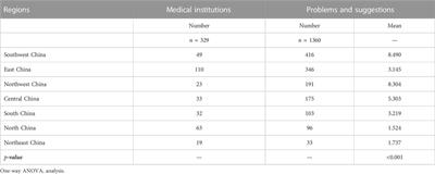 Problems and challenges encountered by Chinese medical institutions in implementing the national centralized drug procurement